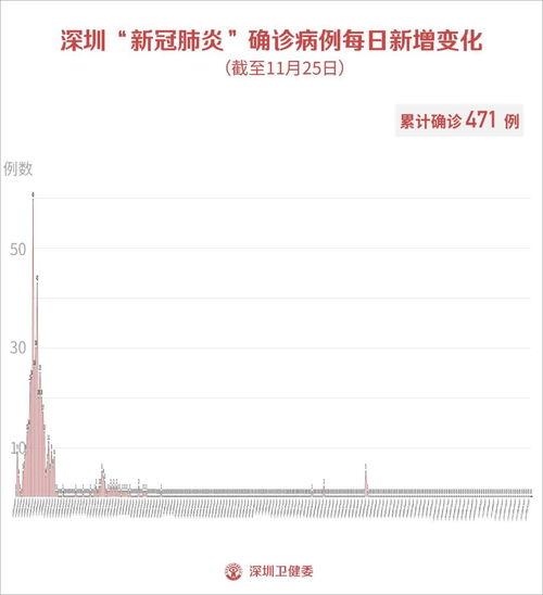 深圳最新疫情爆料,多区域现新增病例,防控措施升级中  第3张 深圳最新疫情爆料,多区域现新增病例,防控措施升级中  第3张
